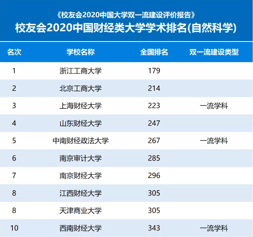 全國(guó)大學(xué)排名2023最新_全國(guó)大學(xué)2o2o年排名_2o2l全國(guó)大學(xué)排名